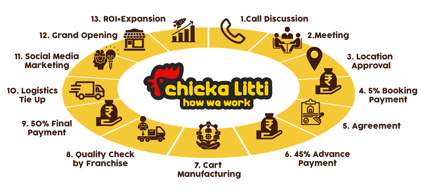 15 Day Setup Process